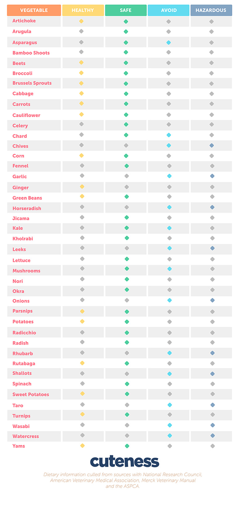 An infographic of the vegetables dogs can and cannot eat.