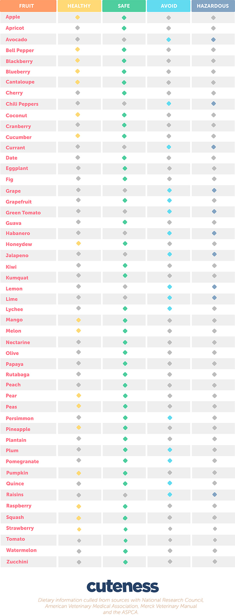 An infographic of the fruits that dogs can and cannot eat.