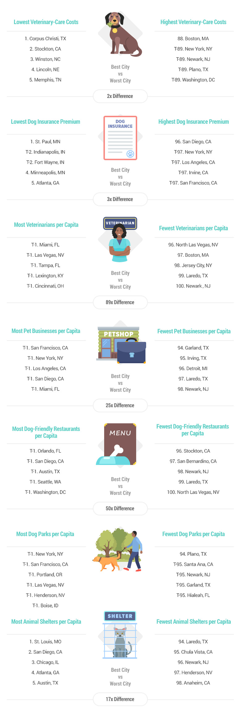 WalletHub Pet Friendly City Chart